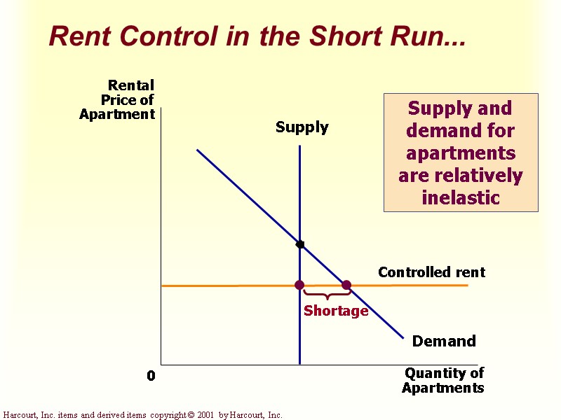 Rent Control in the Short Run... Quantity of Apartments 0 Rental Price of Apartment